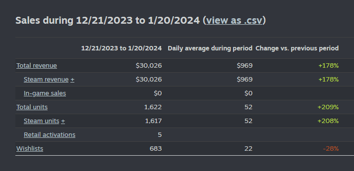 Steam revenue chart for Dec 21, 2023 to Jan 20, 2024 showing $30,026 in revenue.