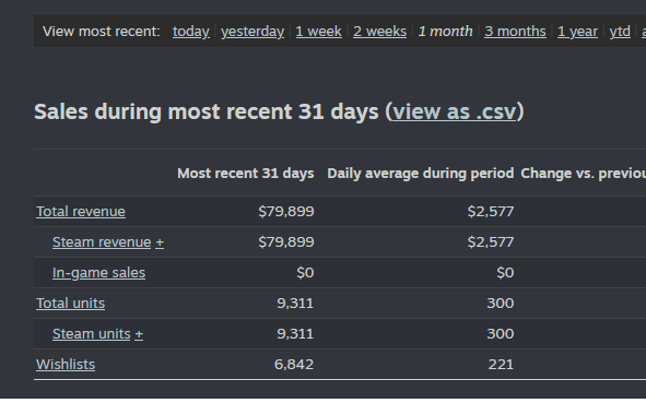 Steam revenue chart for the 31 days following the Daily Deal feature: $79,899 in revenue and 9,311 units.