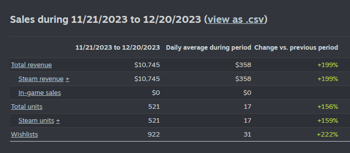 Steam revenue chart for Nov 21 to Dec 20, 2023 showing $10,745 in revenue.